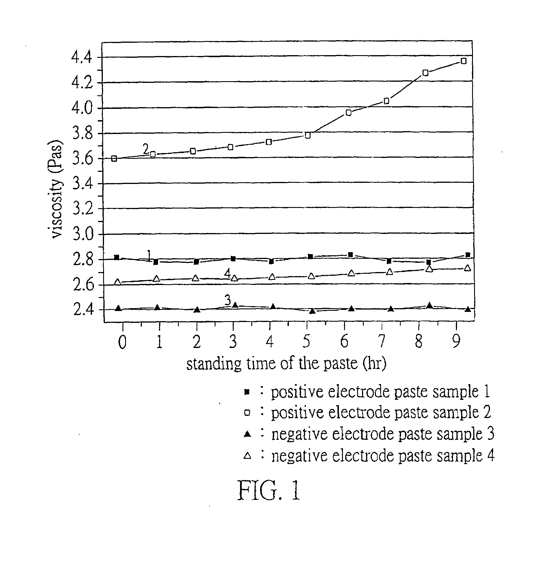 Battery electrode paste composition containing modified maleimides