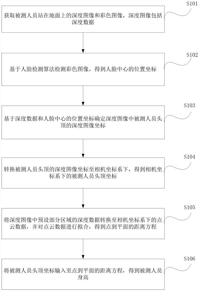 Human body height measuring method and system