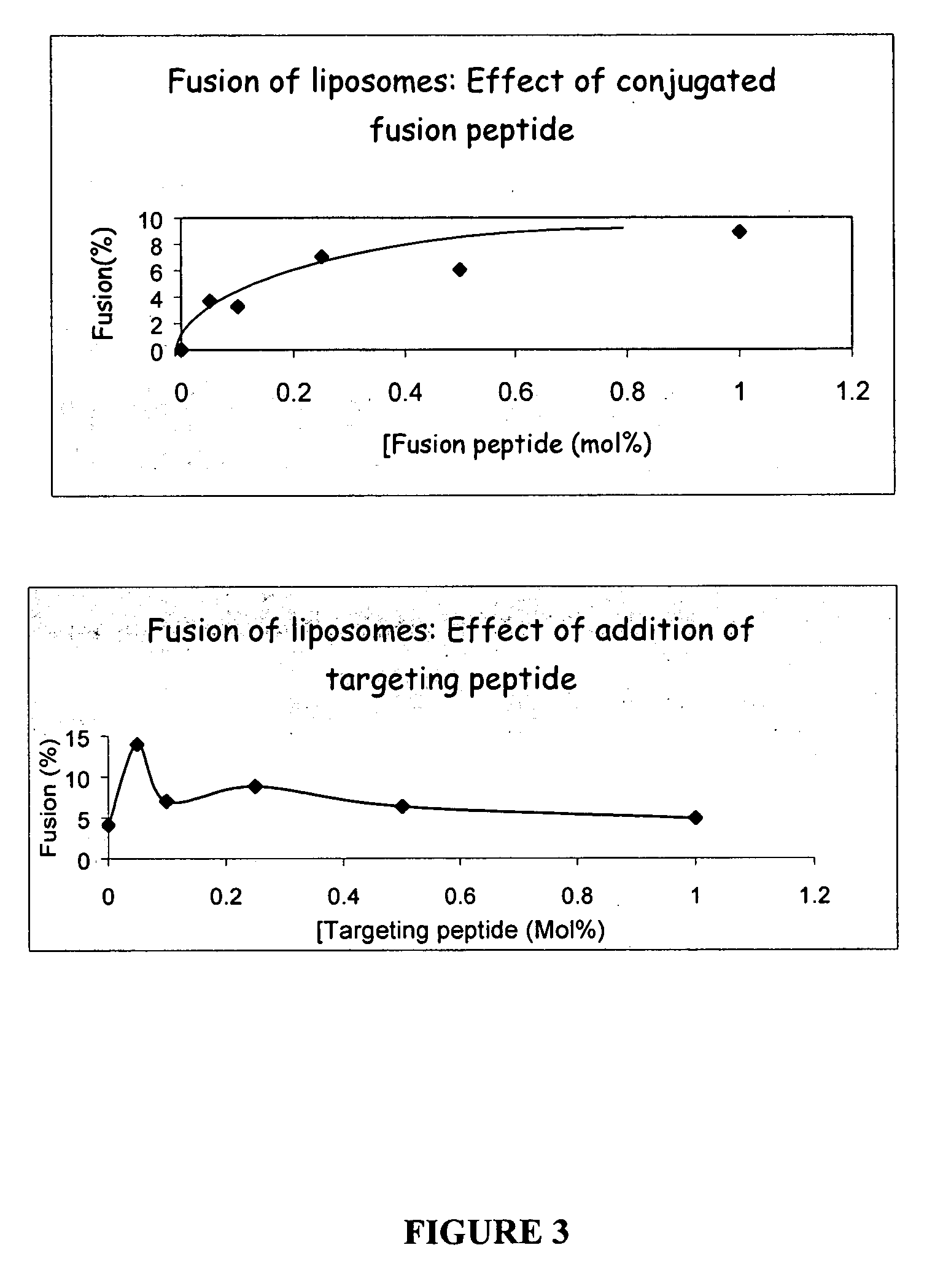 Liposomes containing novel targeting and/or fusogenic peptides, preparations containing them and therapeutic use thereof