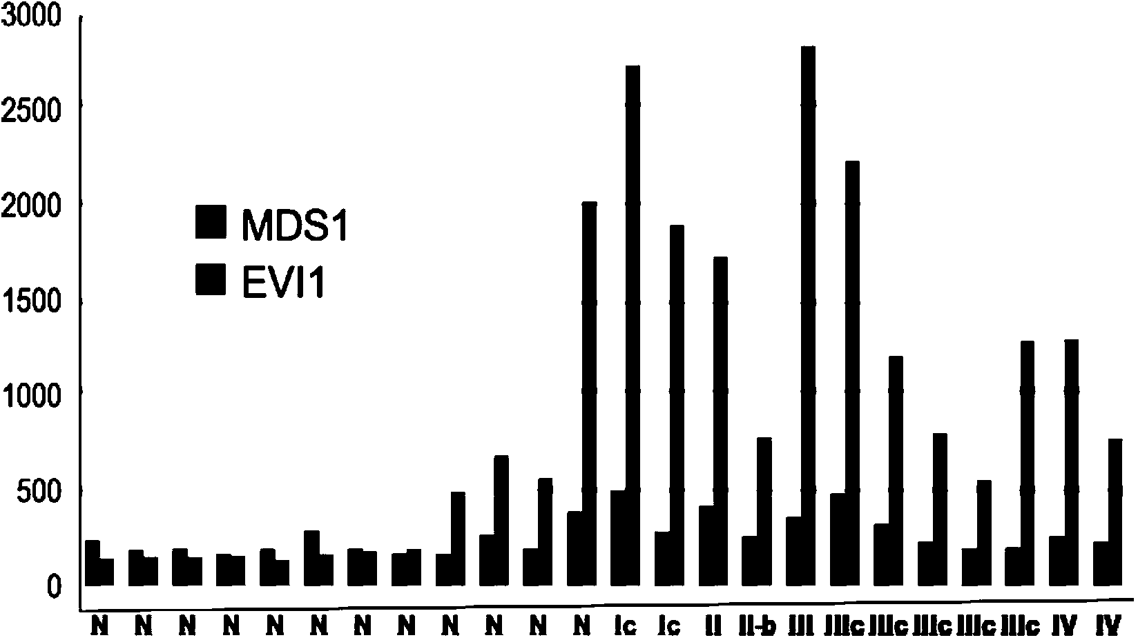 Methods for diagnosis and/or prognosis of gynecological cancer