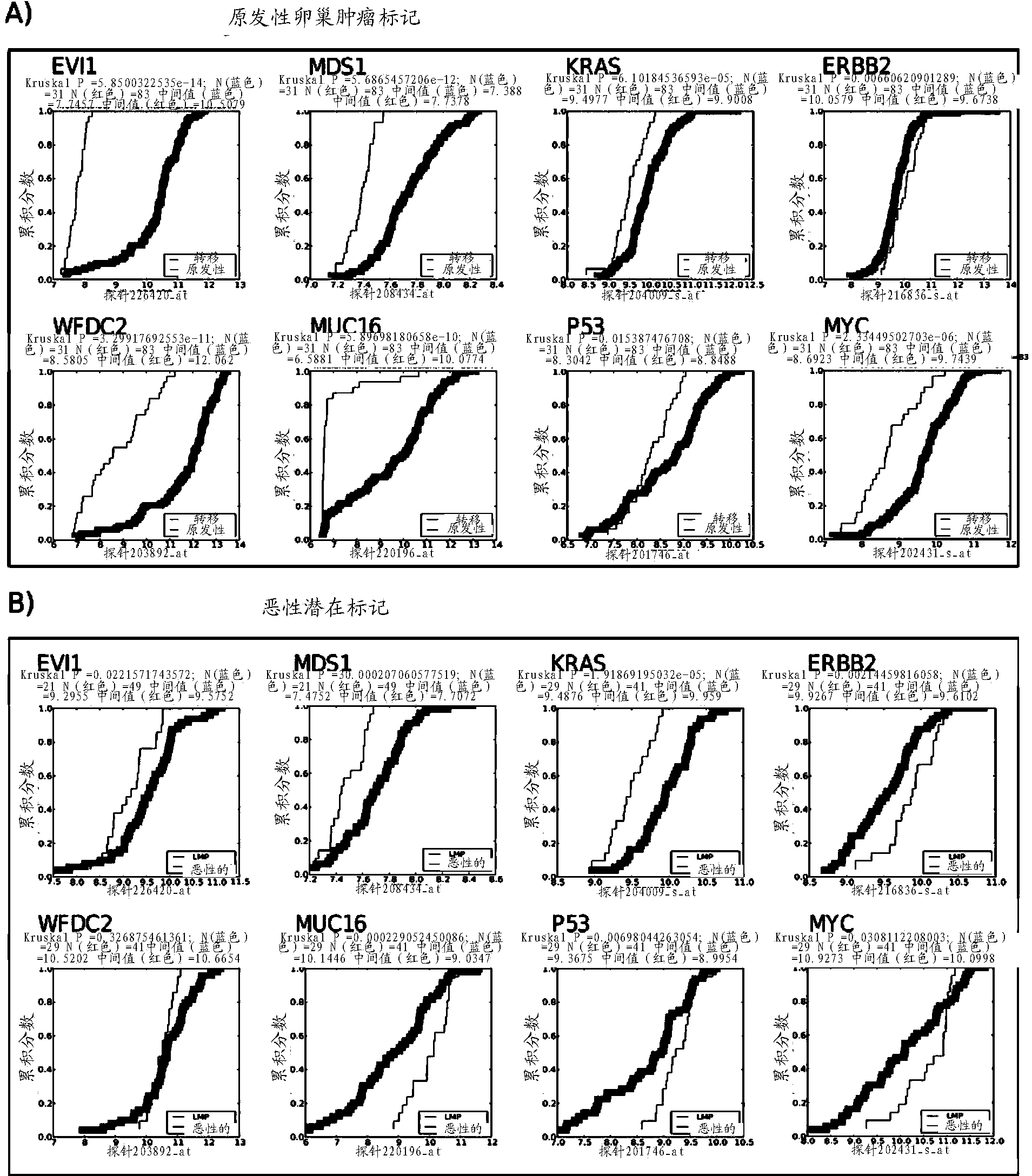 Methods for diagnosis and/or prognosis of gynecological cancer