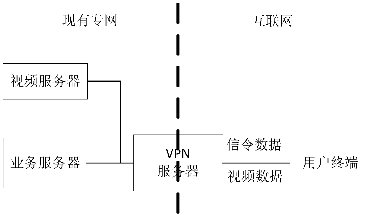 Video business service method and system, storage medium and VPN server