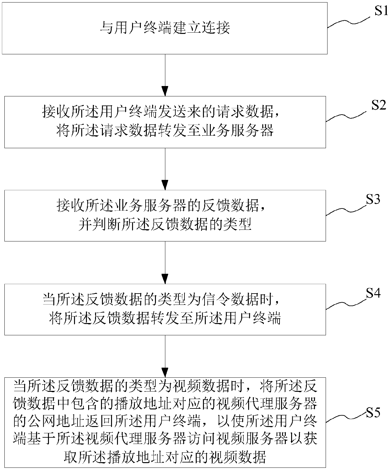 Video business service method and system, storage medium and VPN server