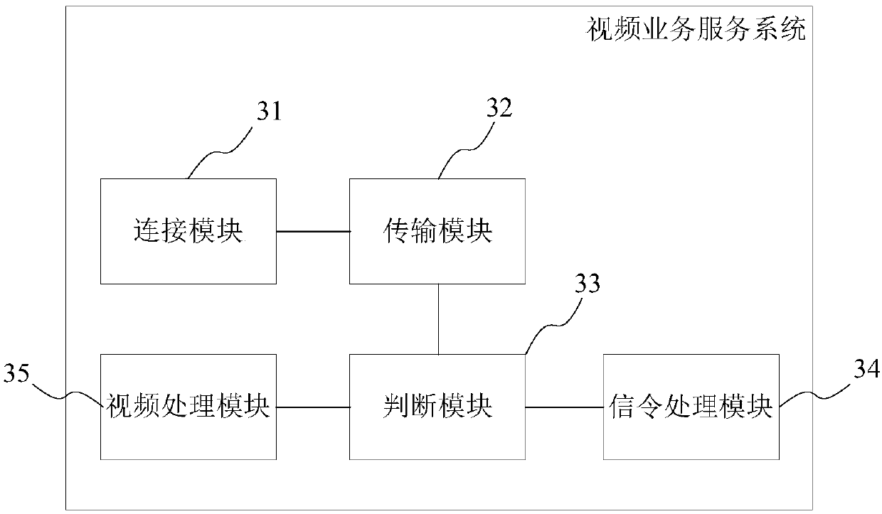 Video business service method and system, storage medium and VPN server