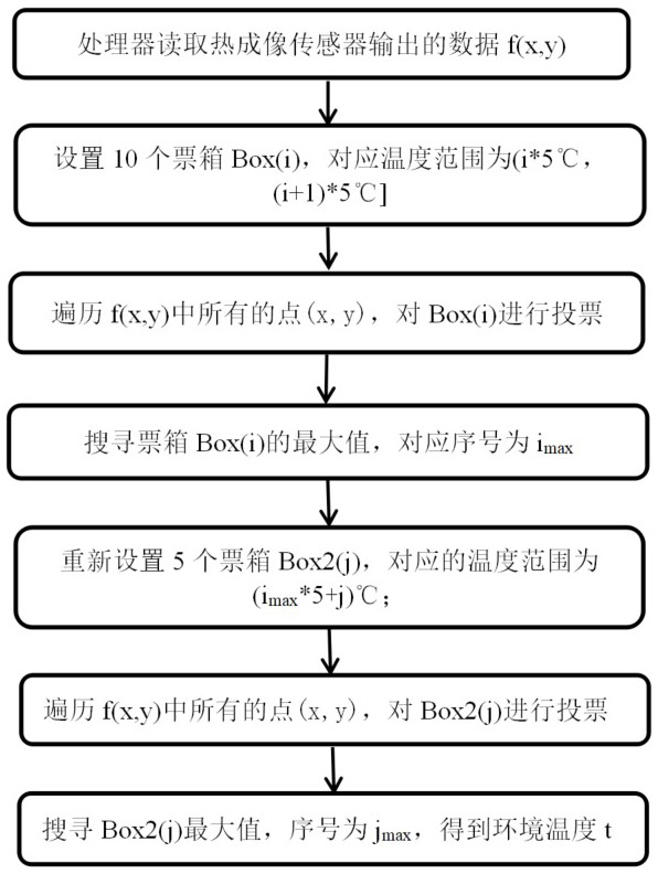 Accurate Measurement Method of Ambient Temperature Based on Twice Voting Filter Algorithm