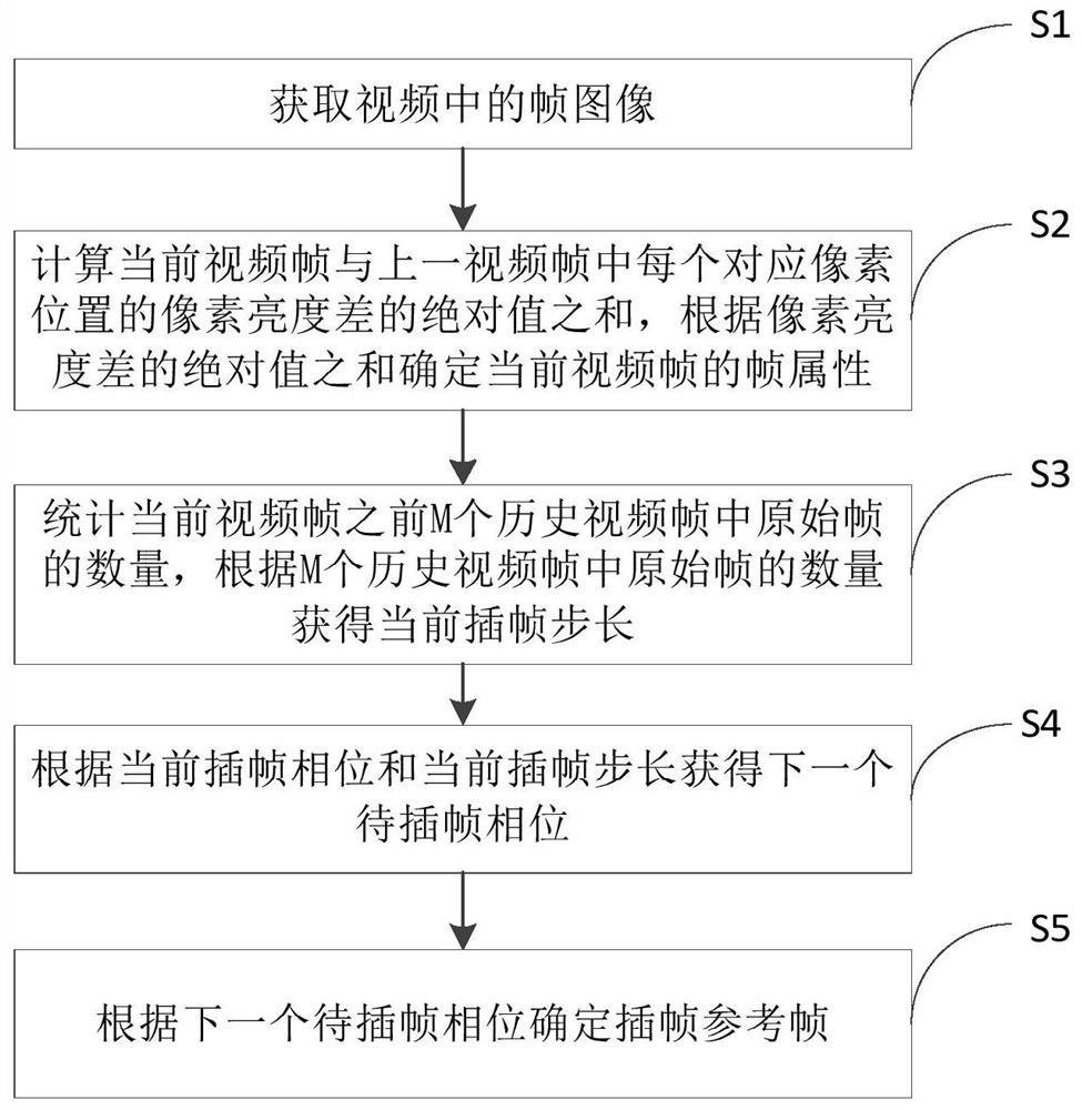 Method for selecting reference frame, electronic equipment and storage medium