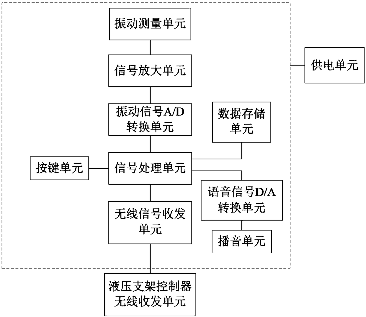 Voice control system and method of hydraulic support based on vocal cord vibration measurement