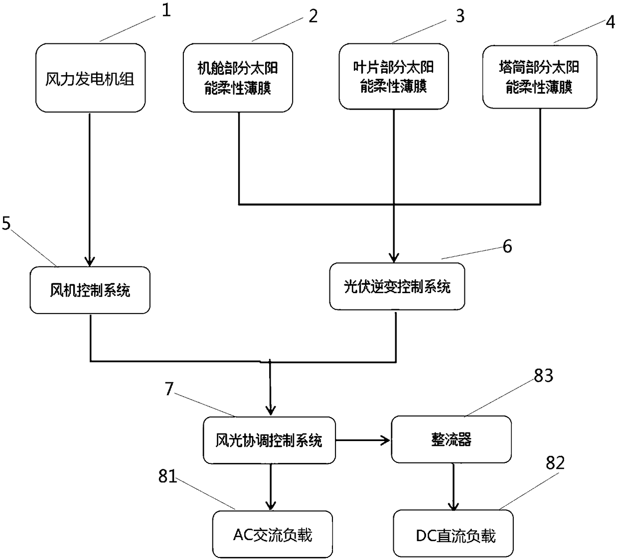 Novel wind-solar complementary wind turbine generator system generation system