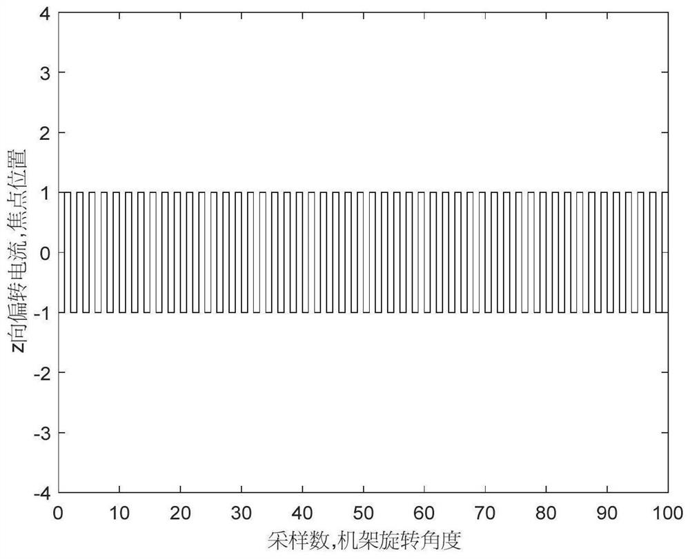 A z-direction flying focus scanning method and image reconstruction method