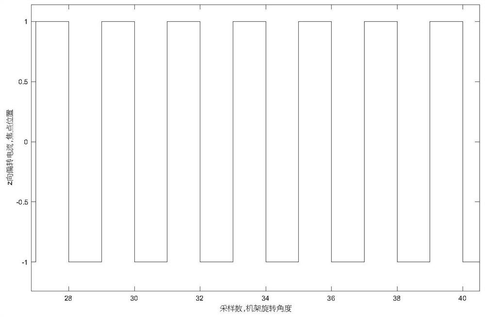 A z-direction flying focus scanning method and image reconstruction method