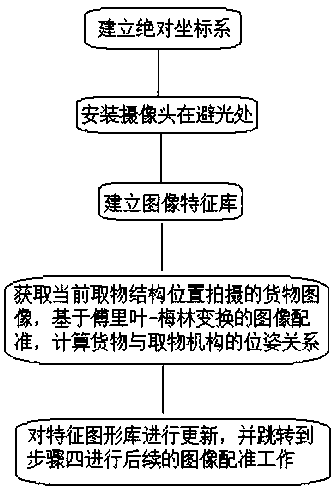 Cargo positioning method based on Fourier-Mellin transformation