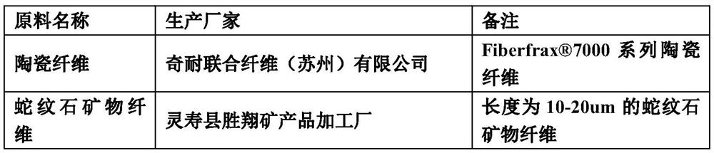 High-temperature-resistant adhesive tape and preparation method thereof