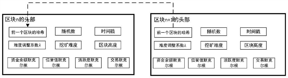 A Blockchain Consensus Method Based on Reputation Proof of Stake