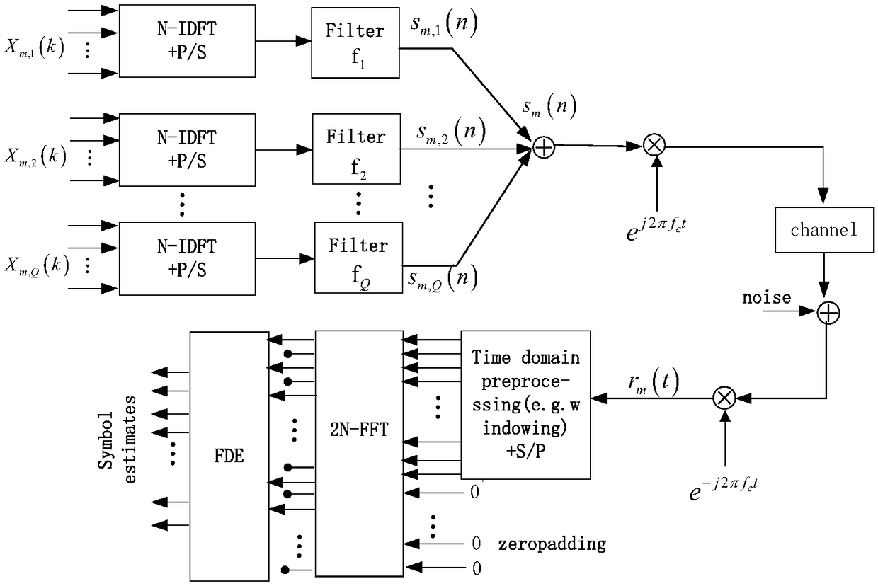 Carrier frequency synchronization method for UFMC system based on FPGA