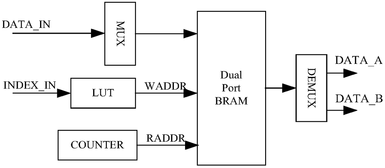 Carrier frequency synchronization method for UFMC system based on FPGA