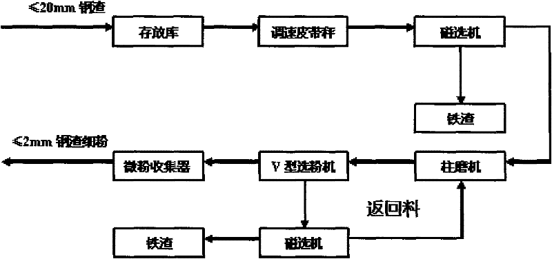 Preparation technology of superfine steel slag micropowder and production process