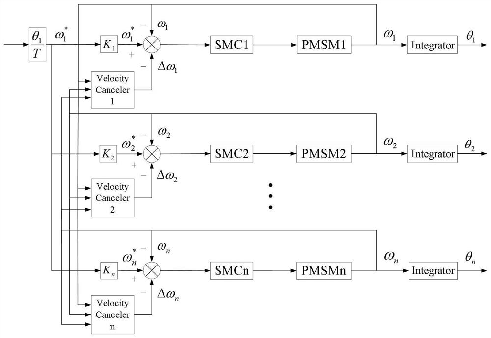 A Deviation Coupling Control Method Based on Sliding Mode Controller