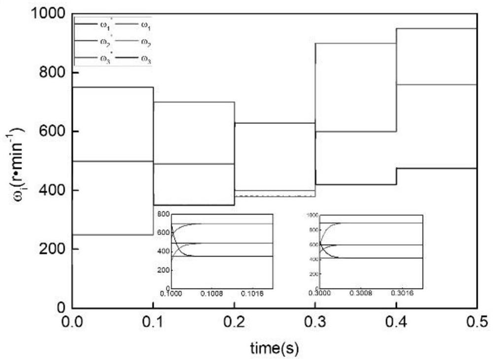 A Deviation Coupling Control Method Based on Sliding Mode Controller