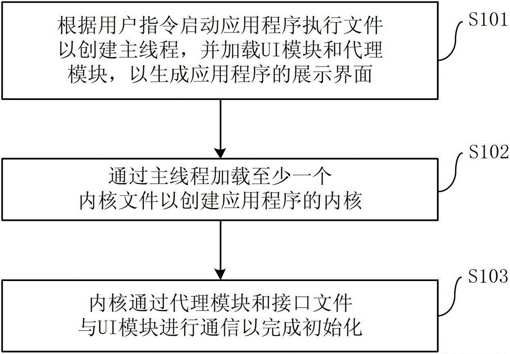 Method, device and client for starting an application