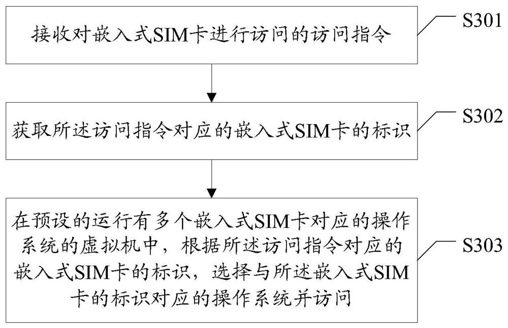 Mobile terminal, embedded sim card and access method and device thereof