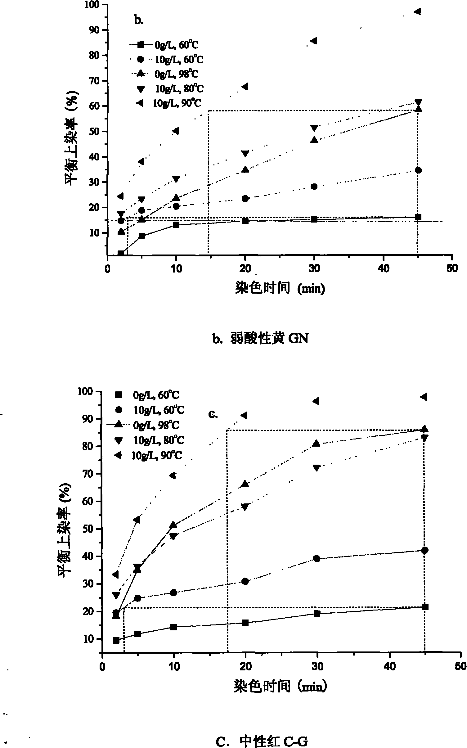 Method for dyeing wool fabric at low temperature