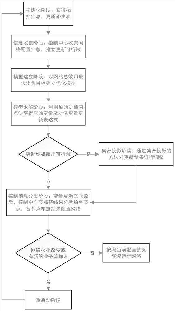 A centralized optimal allocation method for wireless multi-hop networks