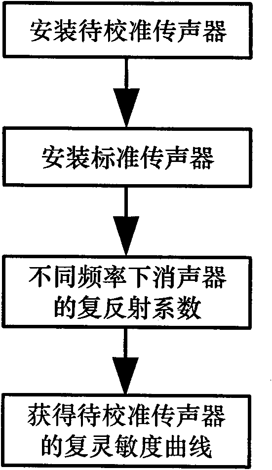 Microphone calibration method