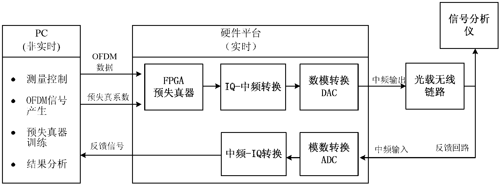 Multi-carrier multiplexing optical wireless link system and digital pre-distortion method thereof