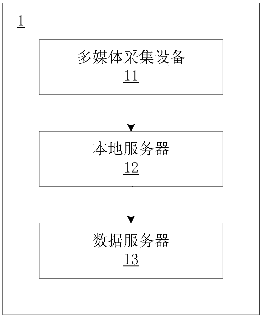 Crowd counting method and system, computer readable storage medium and server