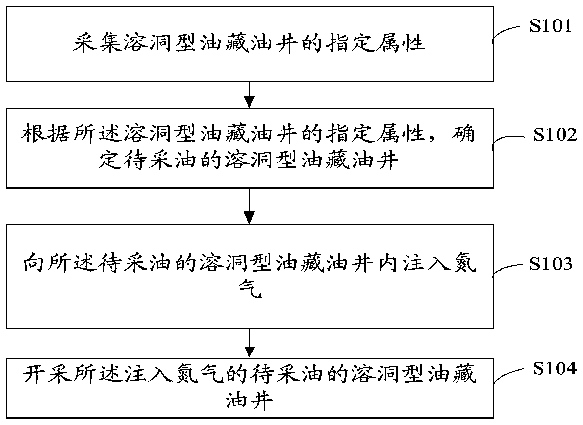 Karst cave type oil reservoir oil well nitrogen injection oil extraction method and system