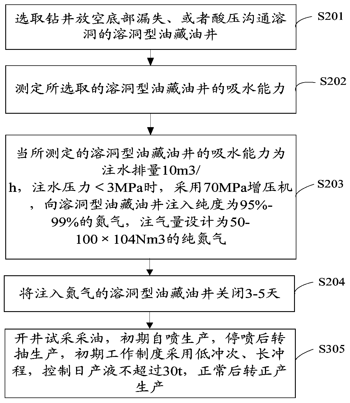 Karst cave type oil reservoir oil well nitrogen injection oil extraction method and system