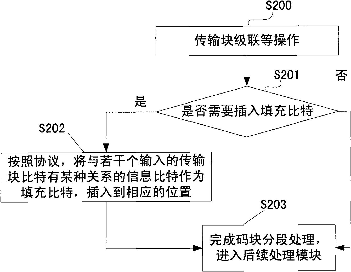 Encoding method of 3G mobile communication system and sending and receiving method thereof