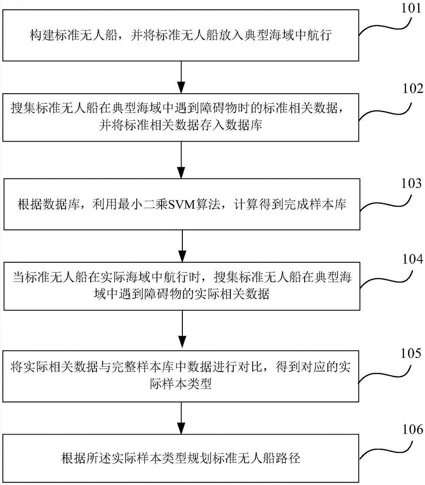 Method for planning route of unmanned ship based on SVM algorithm