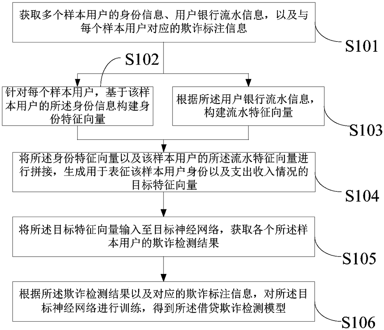 Lending fraud detection model training method, lending fraud detection method and device