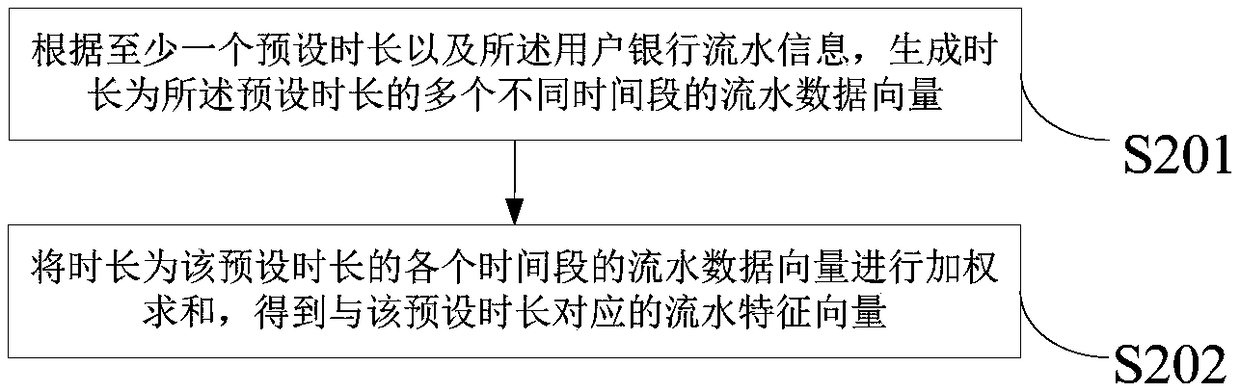 Lending fraud detection model training method, lending fraud detection method and device