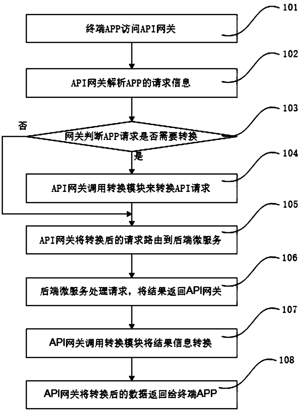 Method for implementing protocol conversion by API gateway