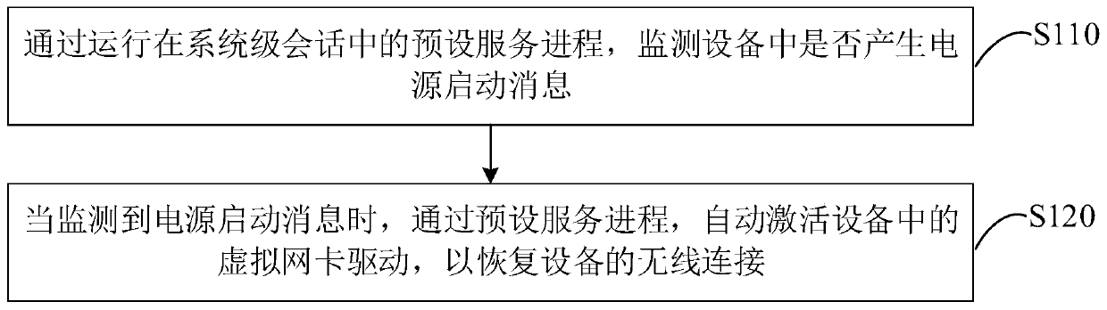 Wireless connection self-recovery method and device, equipment and storage medium