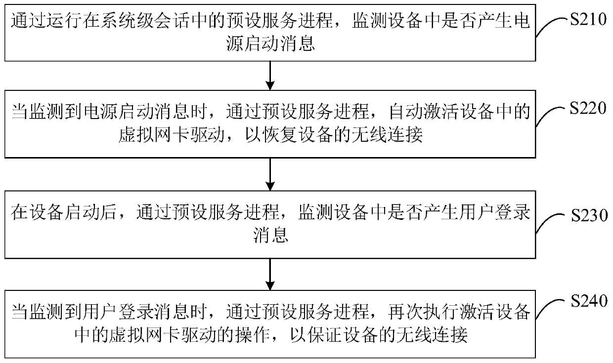 Wireless connection self-recovery method and device, equipment and storage medium