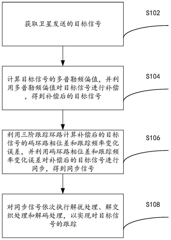 Dynamic satellite communication system signal tracking method and device