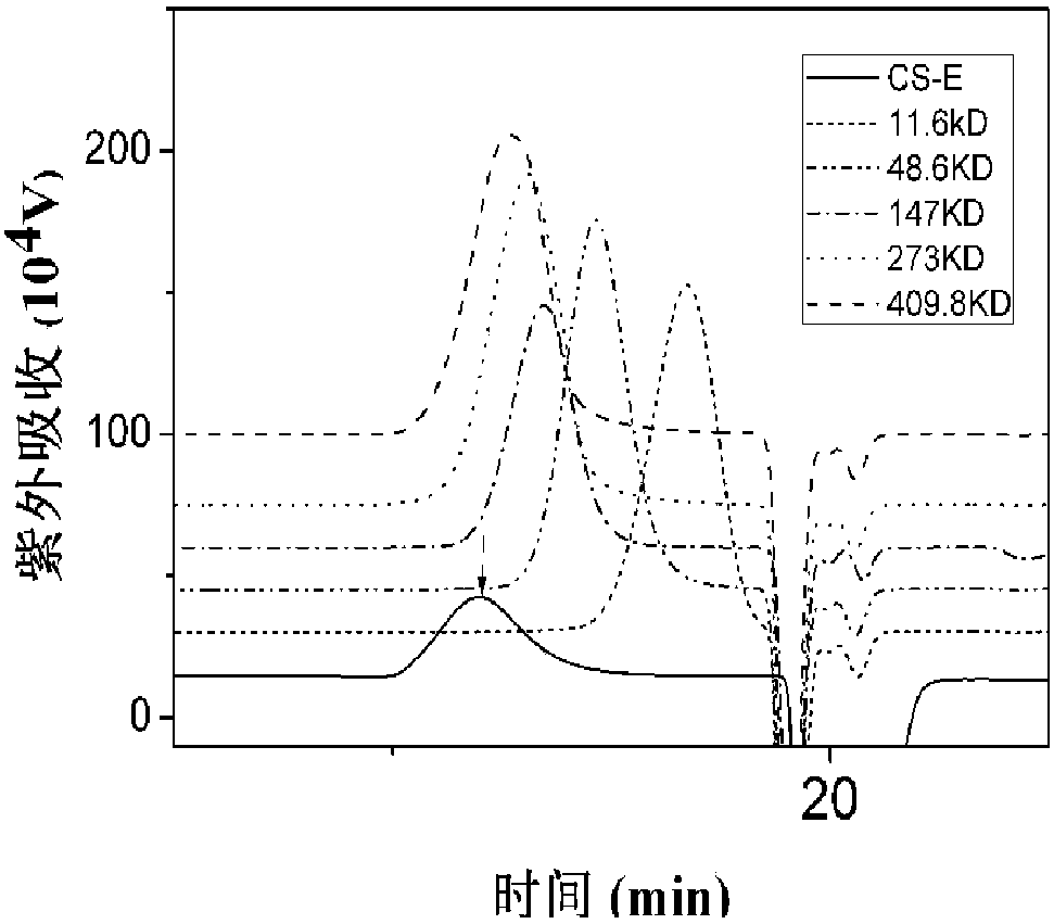A kind of highly sulfated chondroitin sulfate and its preparation method and application