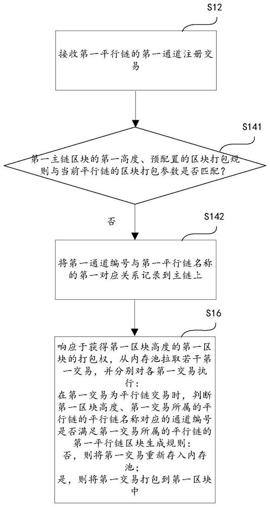 Parallel chain block generation method, computer equipment and storage medium