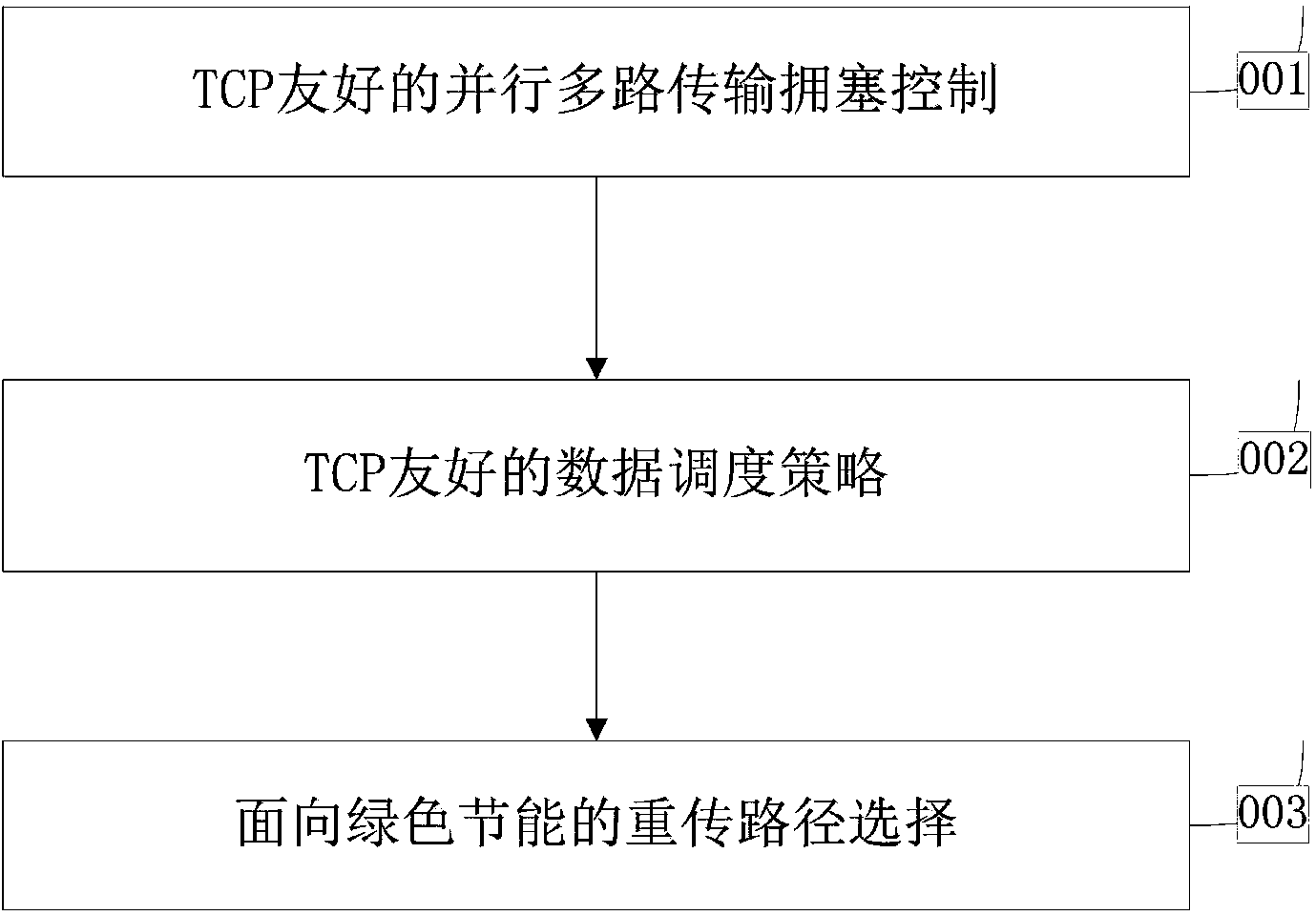 Multichannel transmission control mechanism based on TCP friendliness