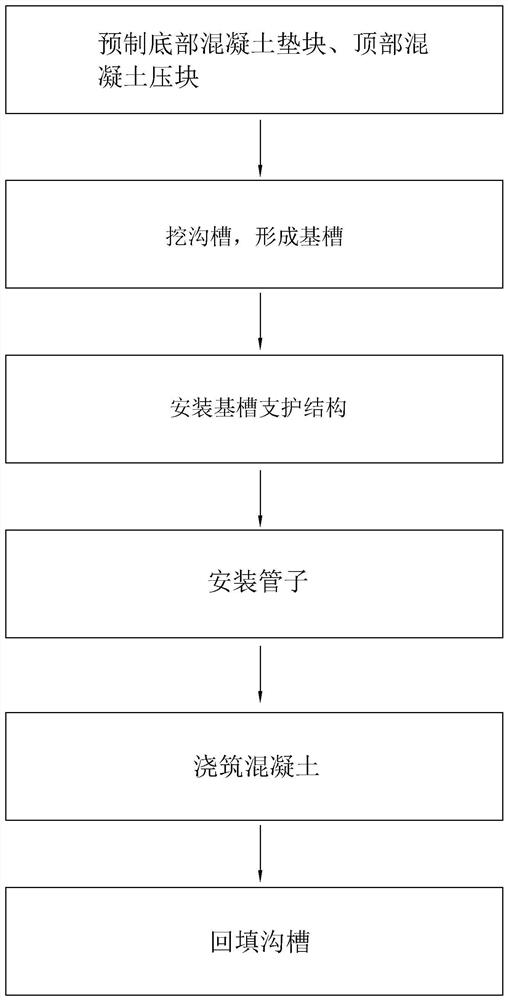 A construction method for laying municipal sewage pipelines