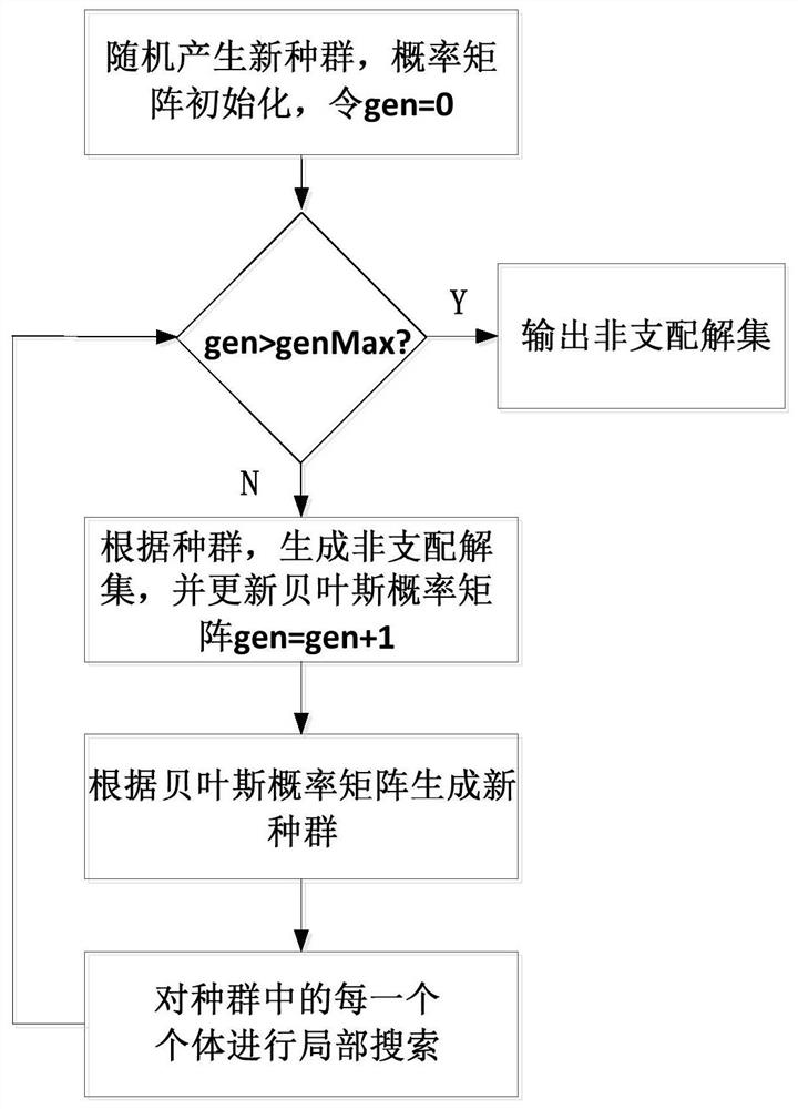 A multi-objective optimal scheduling method for the distillation process of raw materials in chemical production