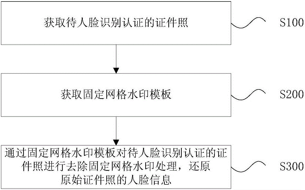 Method and device for removing mesh watermark from identification photo, face verification method and device