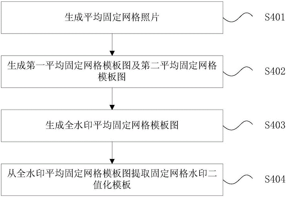 Method and device for removing mesh watermark from identification photo, face verification method and device