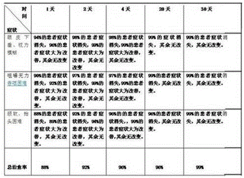 Traditional Chinese medicine composition for treating myasthenia gravis