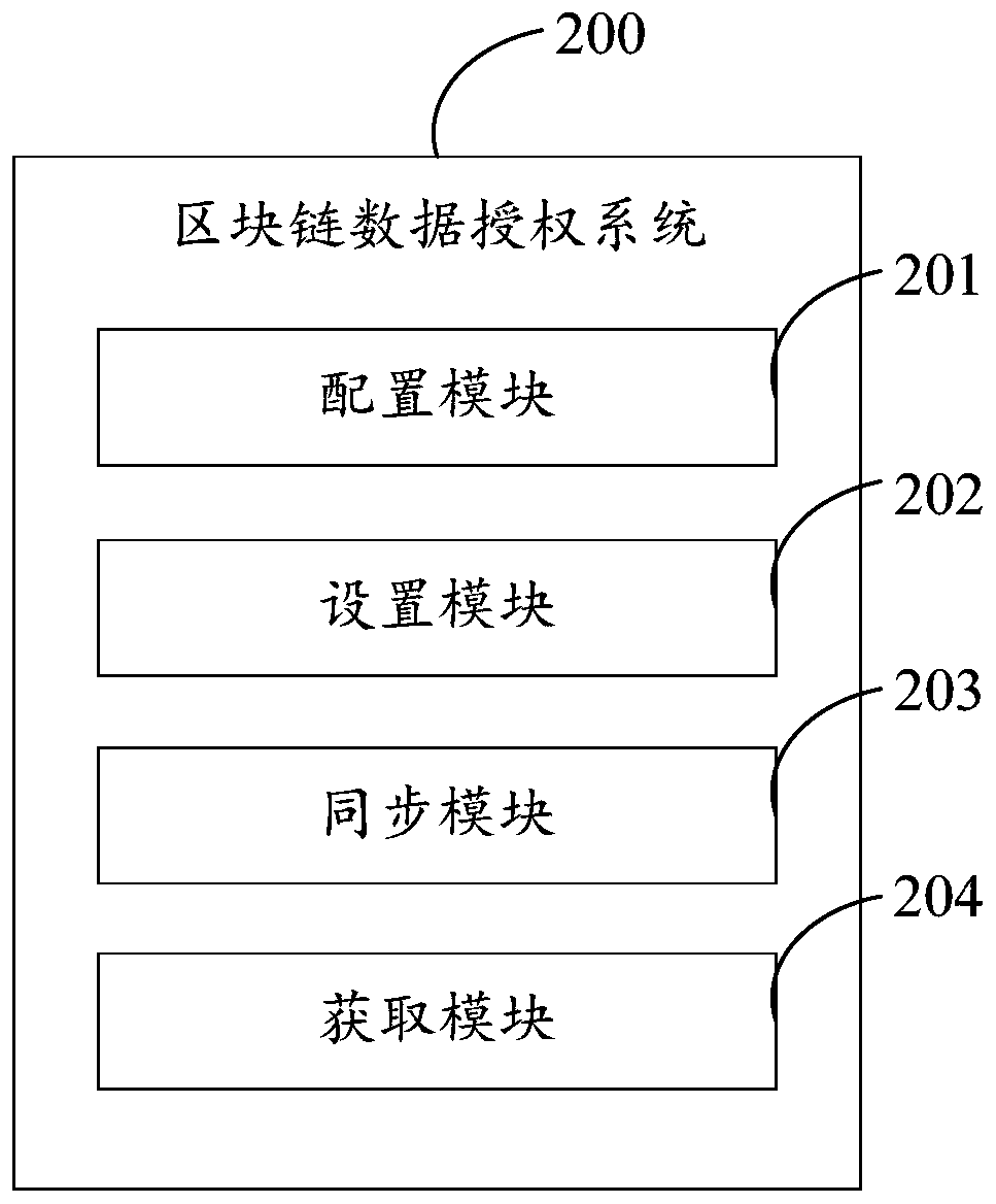 Block chain data authorization method, electronic device and computer readable storage medium