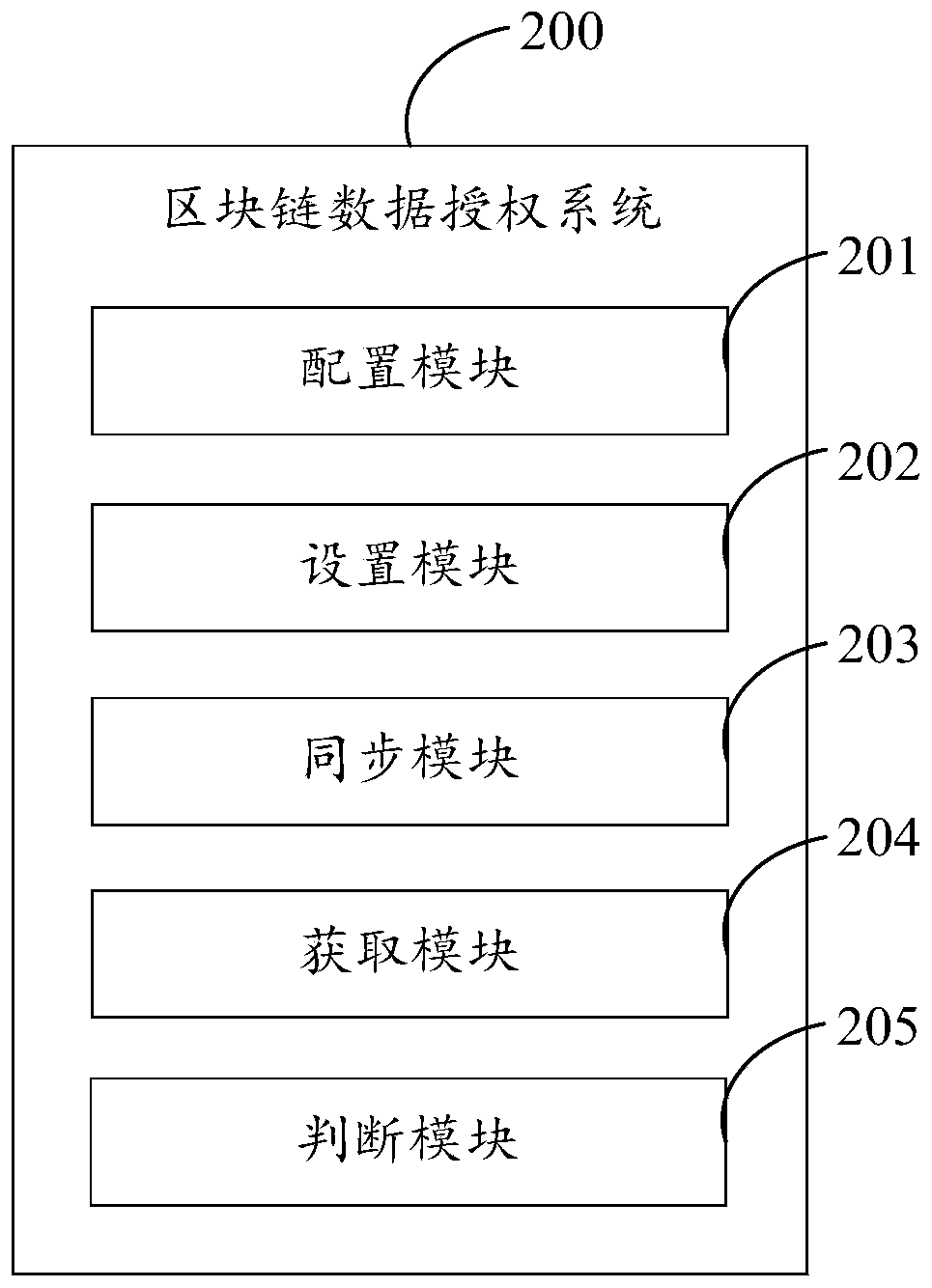 Block chain data authorization method, electronic device and computer readable storage medium