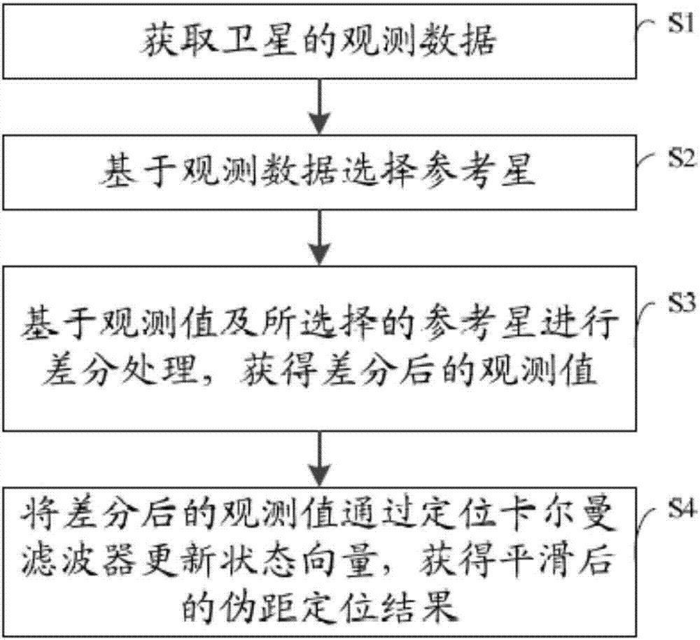 Pseudorange positioning smoothing method and system, and positioning terminal